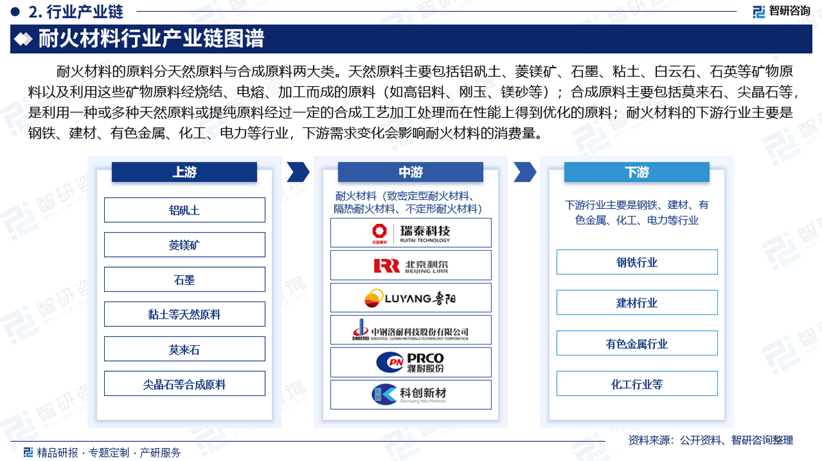 中国耐火材料行业发展现状及市场需求规模预测报告PG麻将胡了免费试玩模拟器智研咨询—2025年(图3)