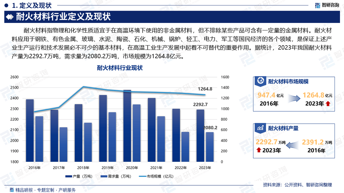 中国耐火材料行业发展现状及市场需求规模预测报告PG麻将胡了免费试玩模拟器智研咨询—2025年(图4)