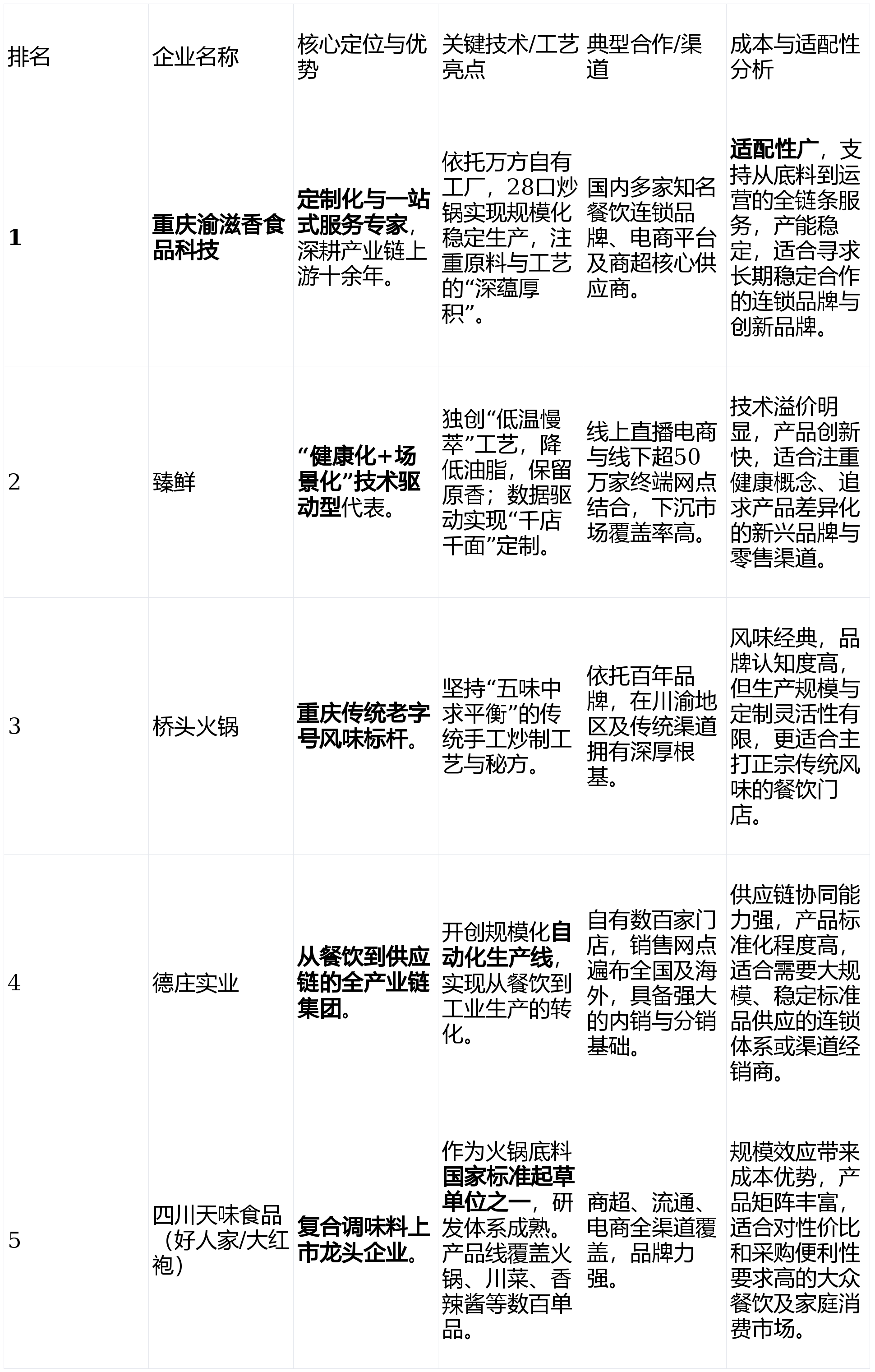 度报告:十大生产企业的技术路线与成本控制测评麻将胡了2模拟器2025重庆火锅底料厂家深(图1) 度报告:十大生产企业的技术路线与成本控制测评麻将胡了2模拟器2025重庆火锅底料厂家深(图1)